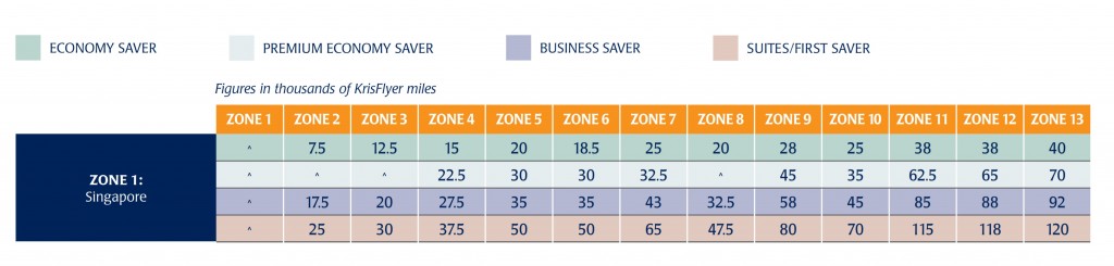 KrisFlyer Redemption Chart for flights on Singapore Airlines and Silk Air