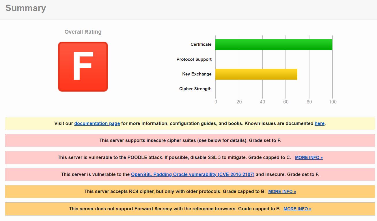 godaddy ssl ranking analysis